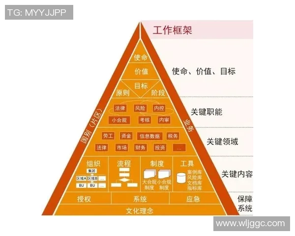 以法务为核心推动企业合规管理与风险防控体系建设的战略思考 以法务为核心推动企业合规管理与风险防控体系建设的战略思考